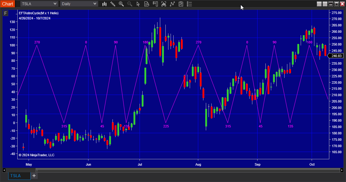 Chart with EFTAstroCycle