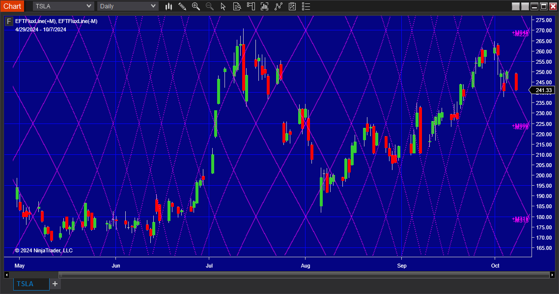 Chart with EFTFluxLine